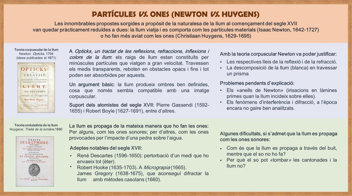 Partícules vs ones (Newton vs Huygens) Partícules vs ones (Newton vs Huygens)