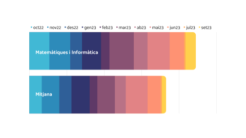 Sales de treball del CRAI Biblioteca de Matemàtiques i Informàtica: balanç del primer any